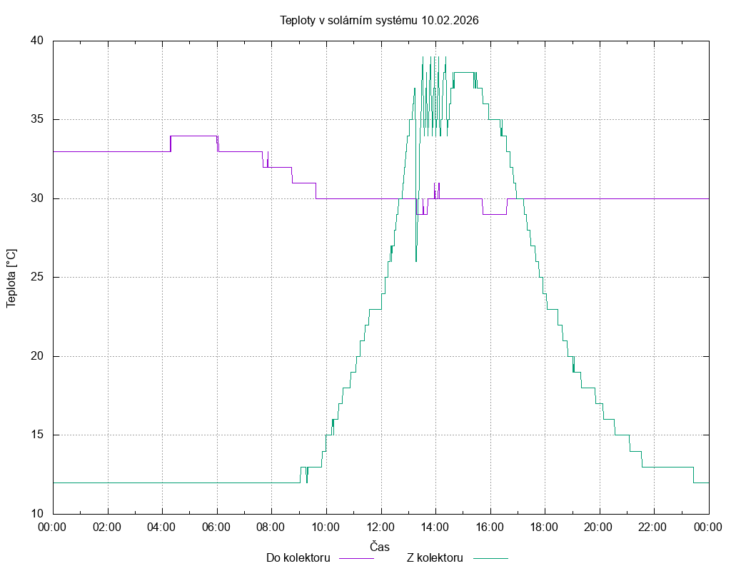 Teploty ze dne 10.02.2026
