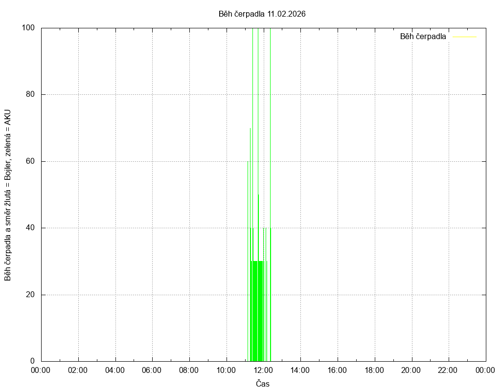 Beh cerpadla ze dne 11.02.2026