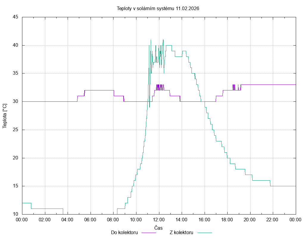 Teploty ze dne 11.02.2026