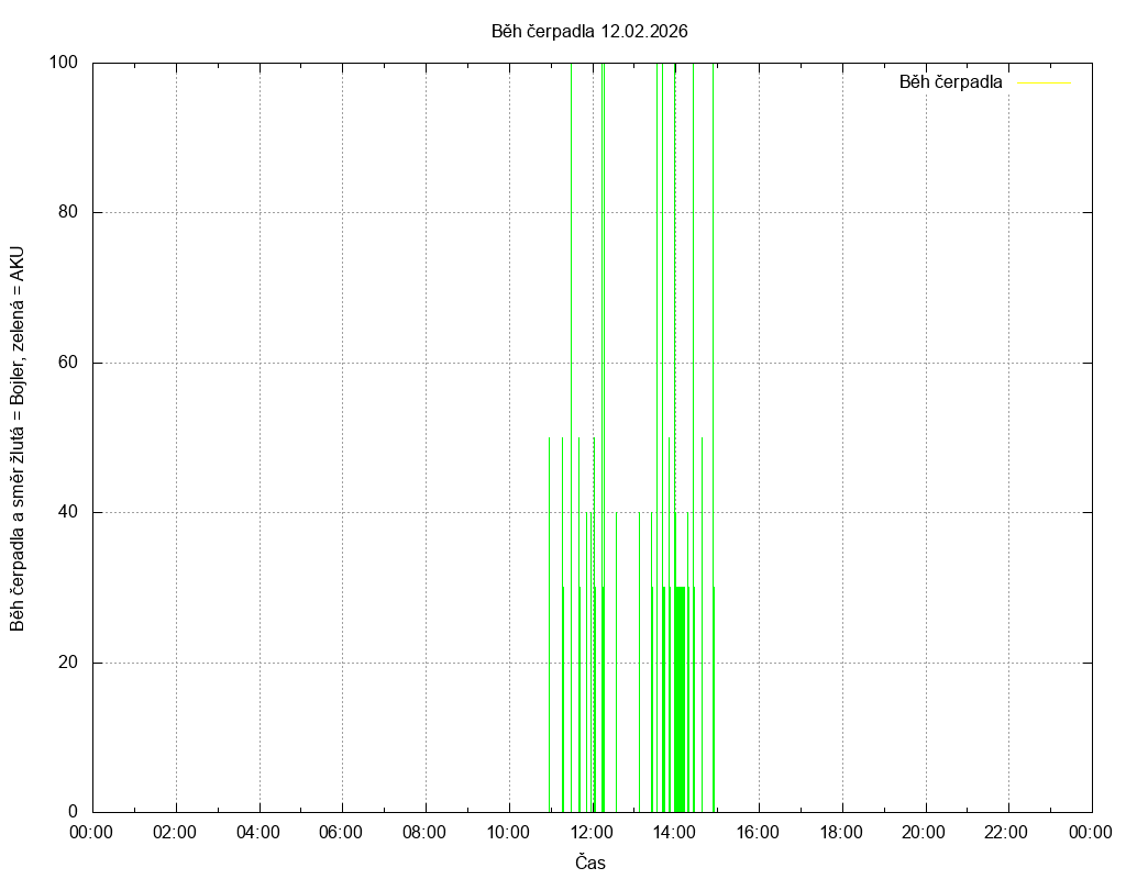 Beh cerpadla ze dne 12.02.2026