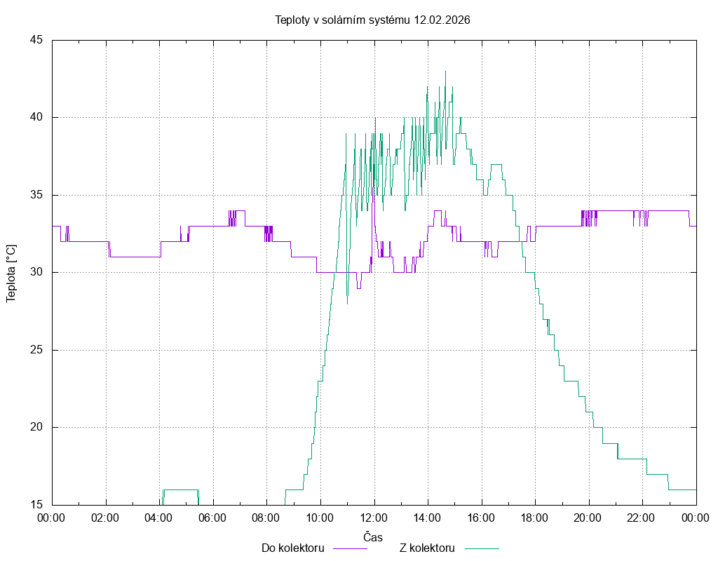 Teploty ze dne 12.02.2026