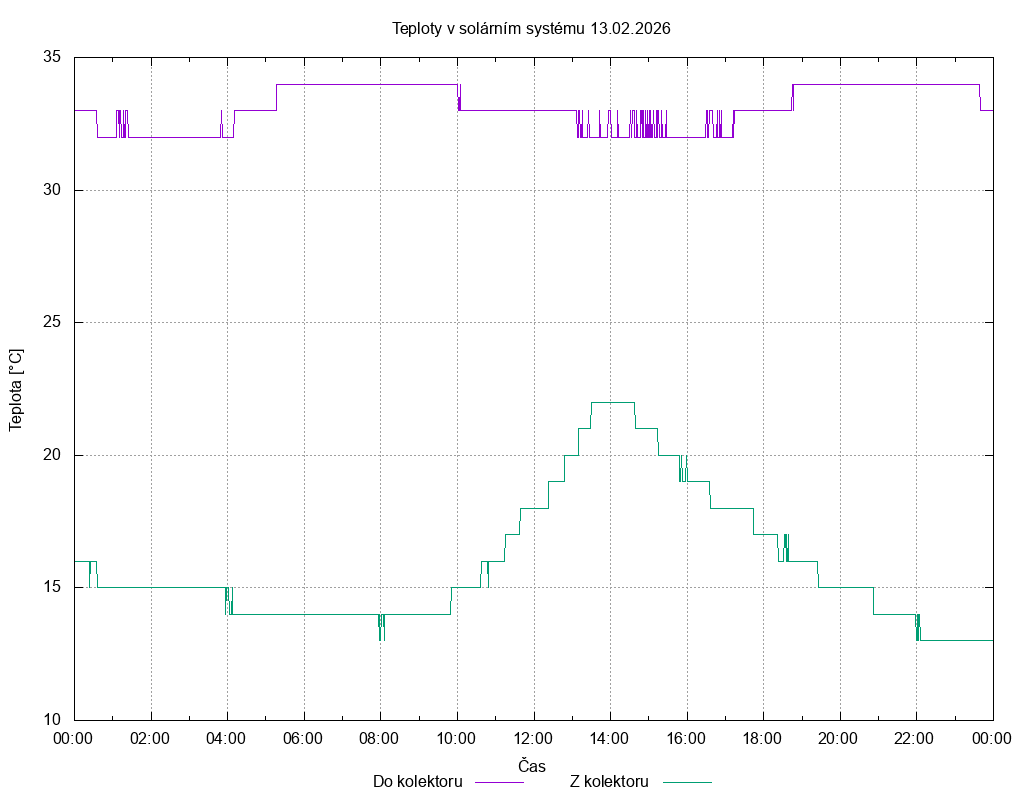 Teploty ze dne 13.02.2026
