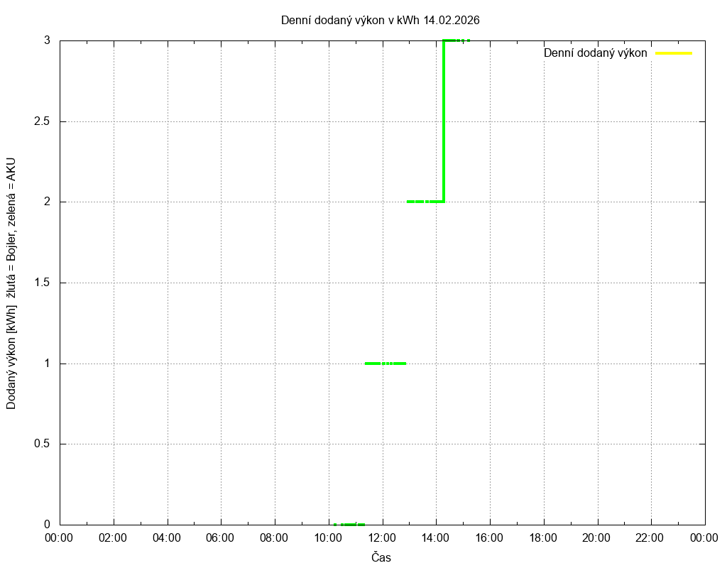 Dodana energie ze dne 14.02.2026
