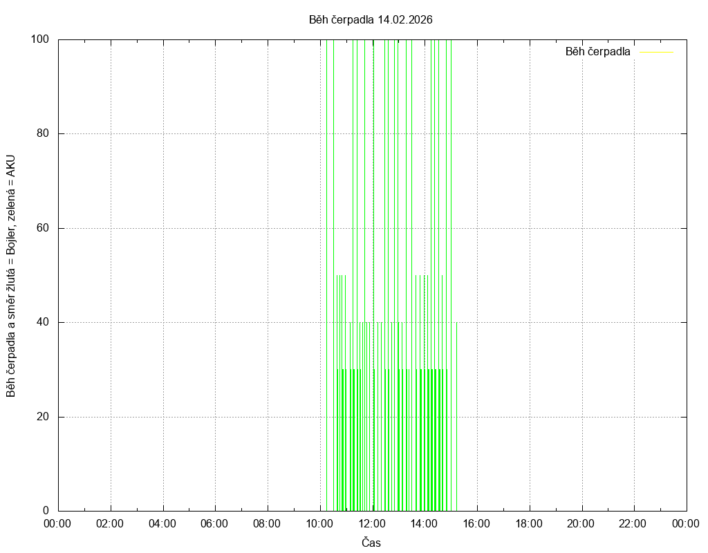 Beh cerpadla ze dne 14.02.2026