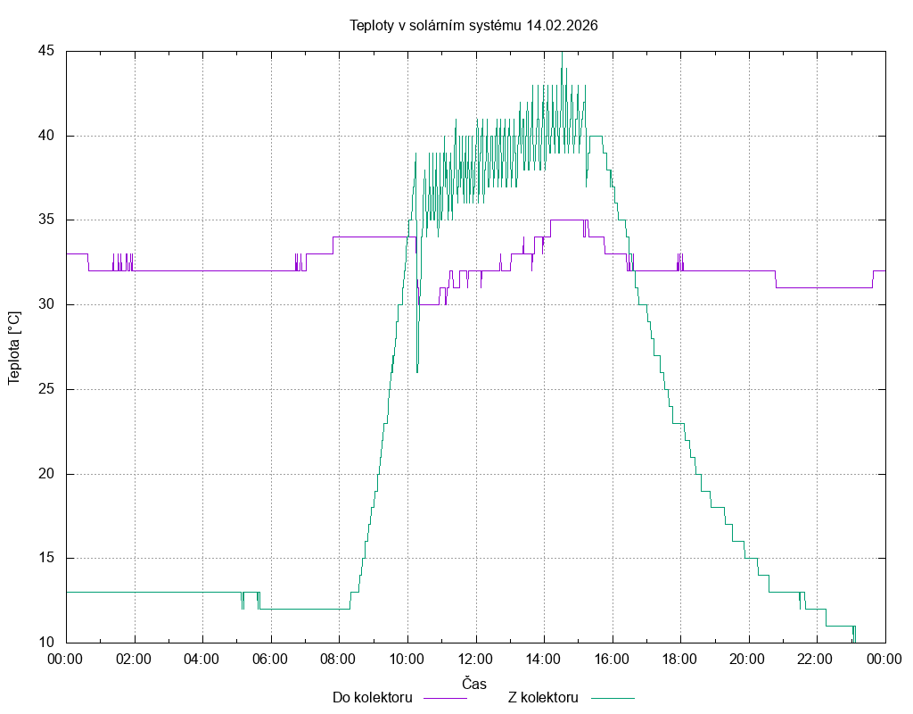 Teploty ze dne 14.02.2026