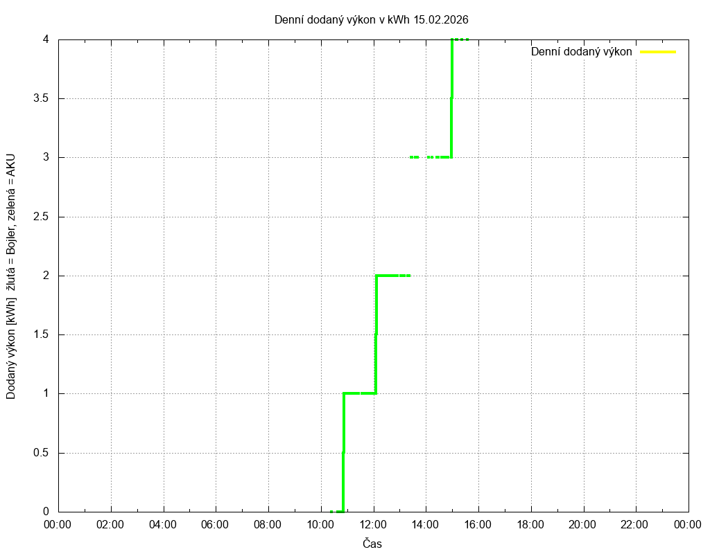 Dodana energie ze dne 15.02.2026