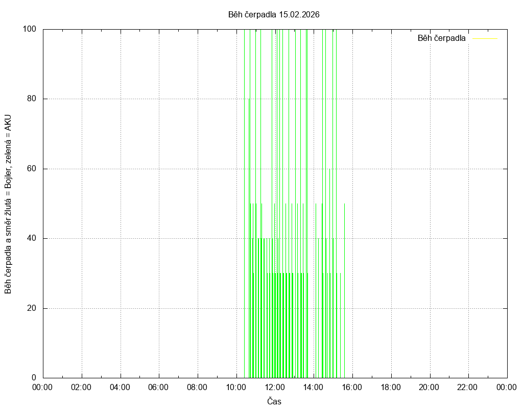 Beh cerpadla ze dne 15.02.2026