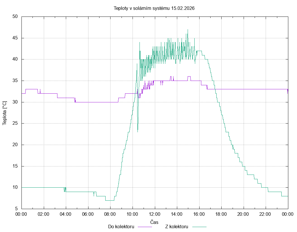 Teploty ze dne 15.02.2026