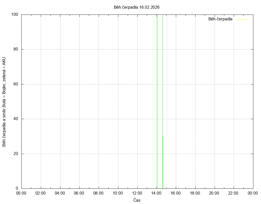 Beh cerpadla ze dne 16.02.2026