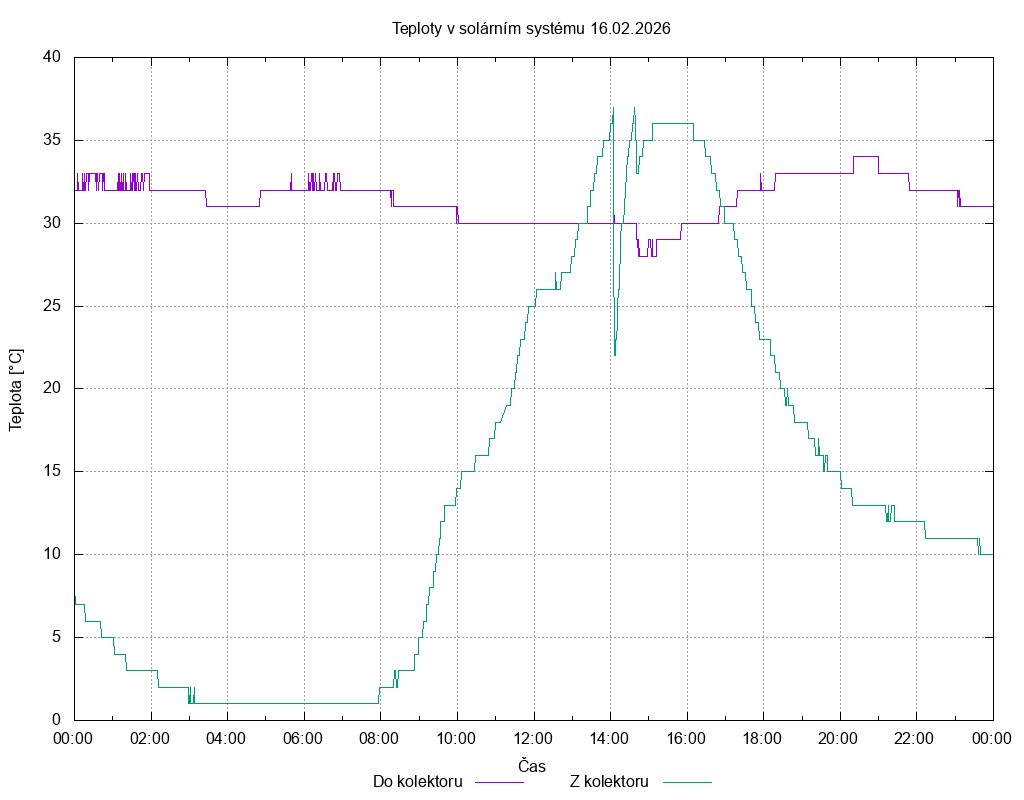Teploty ze dne 16.02.2026