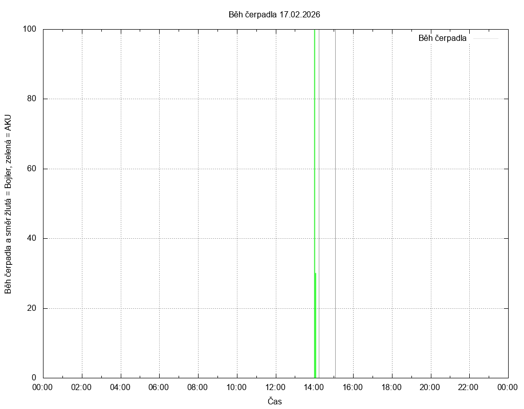 Beh cerpadla ze dne 17.02.2026