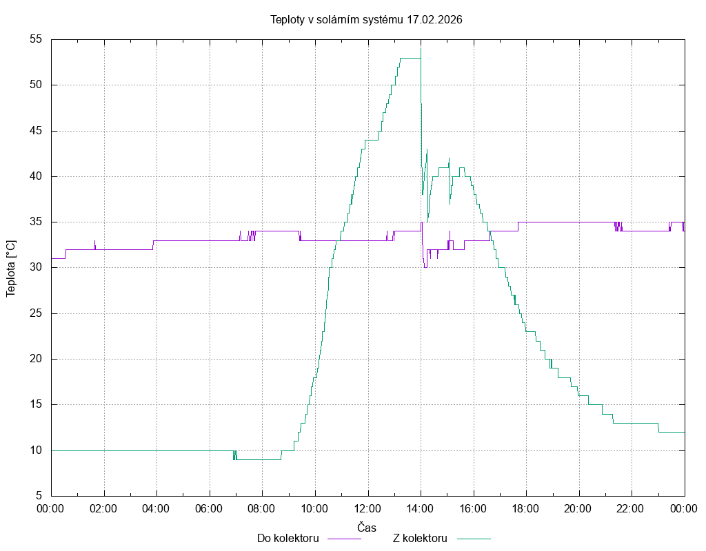 Teploty ze dne 17.02.2026