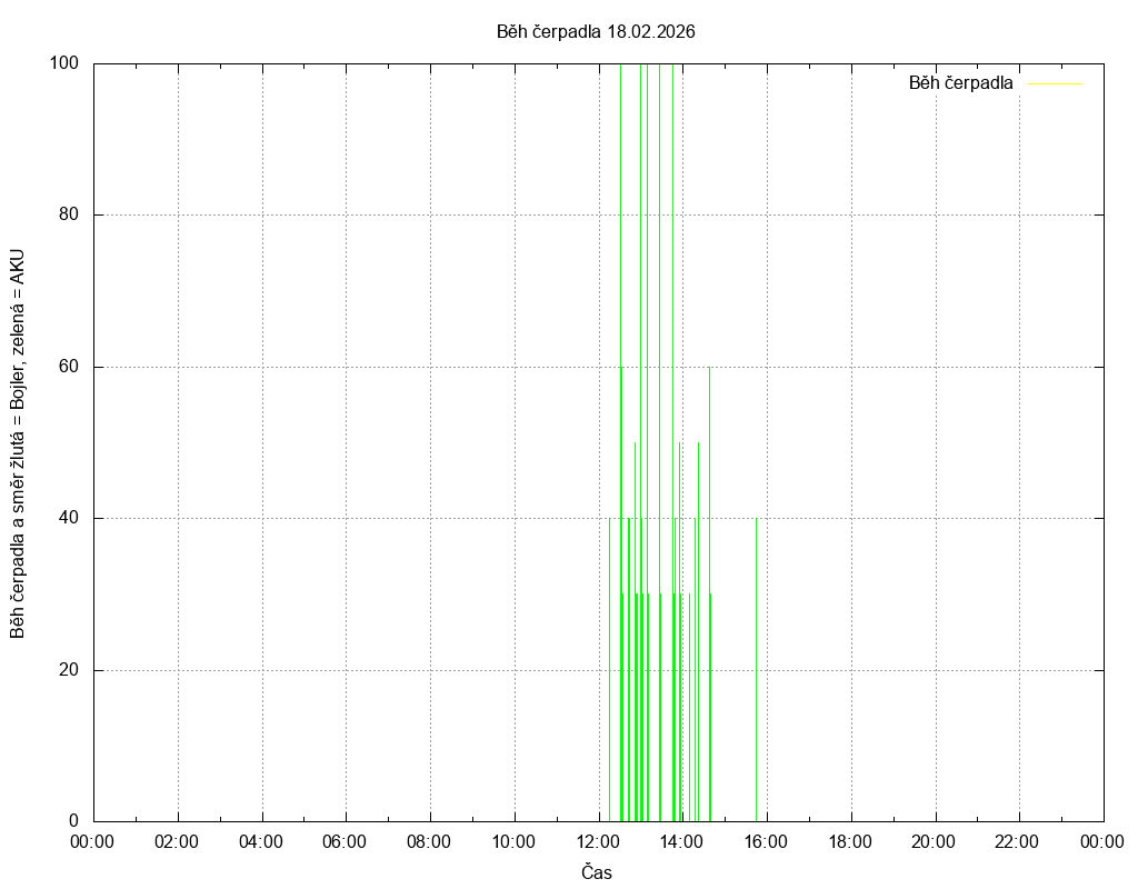 Beh cerpadla ze dne 18.02.2026