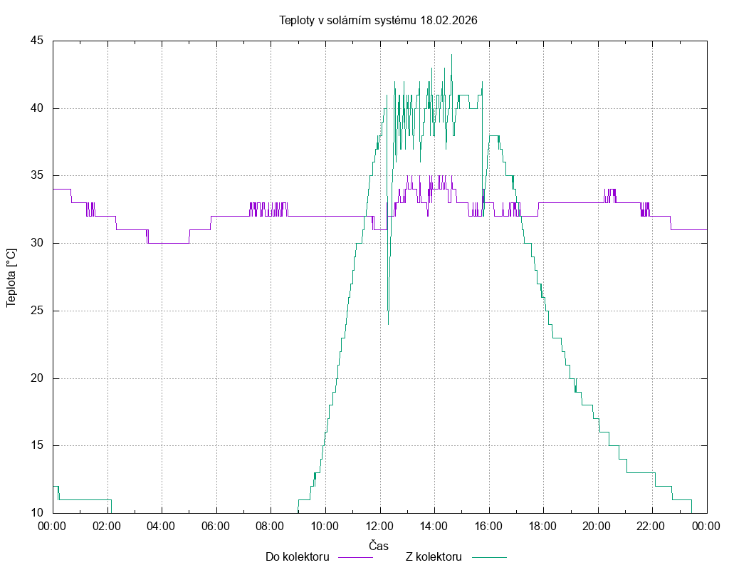 Teploty ze dne 18.02.2026