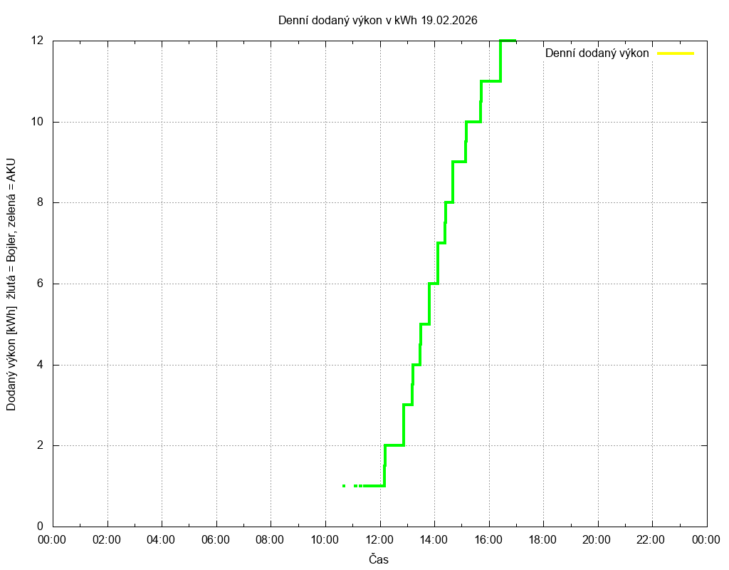 Dodana energie ze dne 19.02.2026