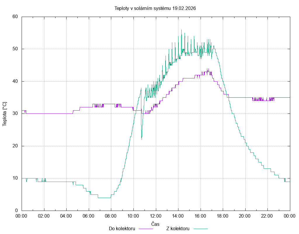 Teploty ze dne 19.02.2026