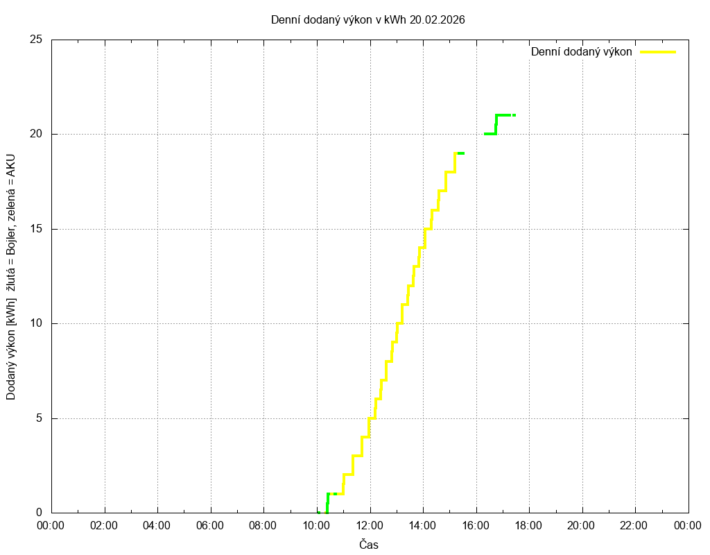 Dodana energie ze dne 20.02.2026