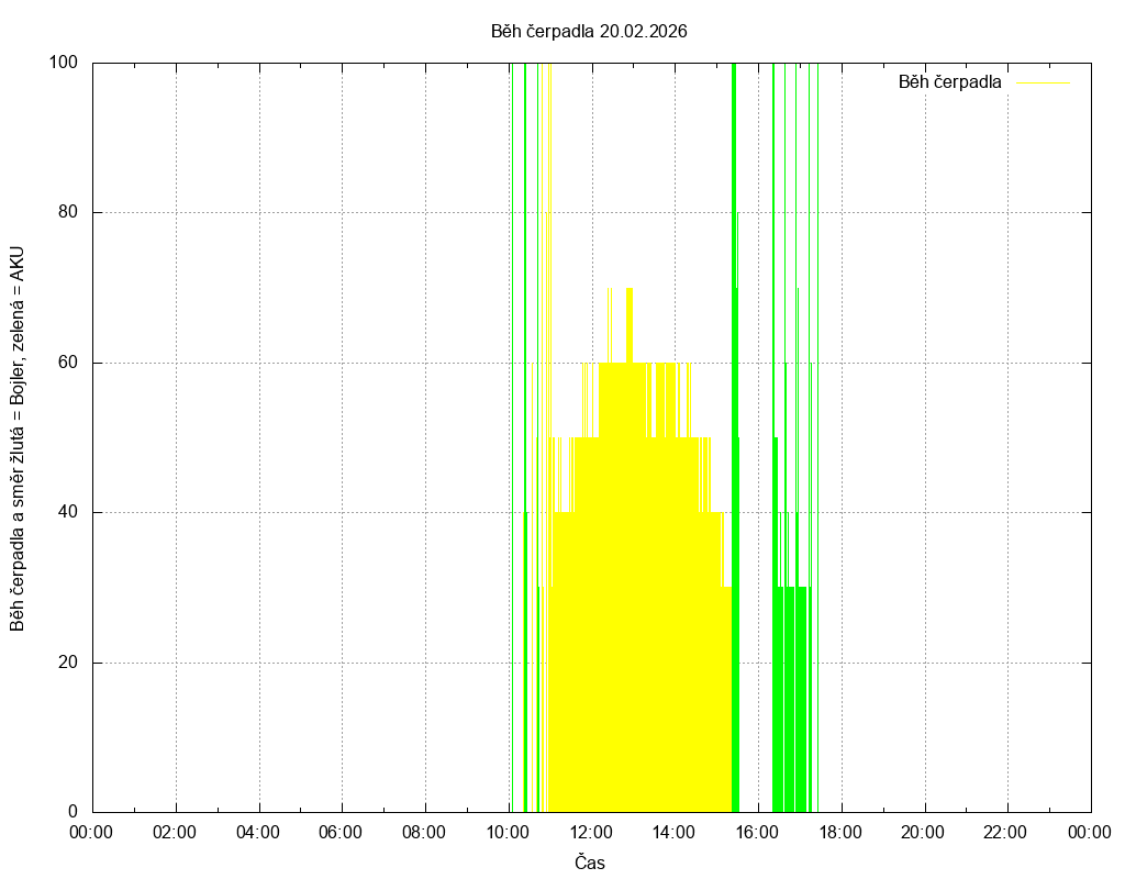 Beh cerpadla ze dne 20.02.2026