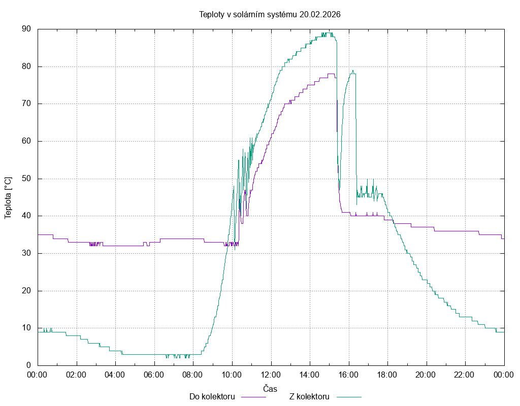 Teploty ze dne 20.02.2026