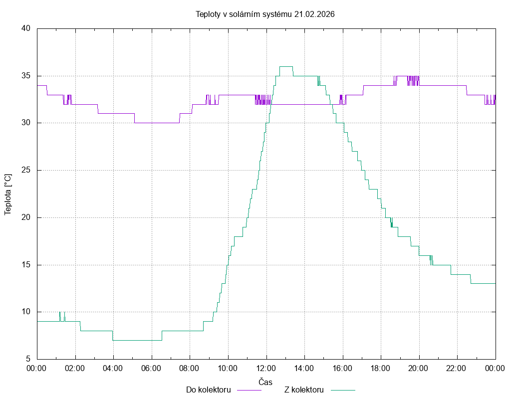 Teploty ze dne 21.02.2026