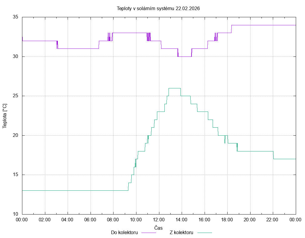 Teploty ze dne 22.02.2026