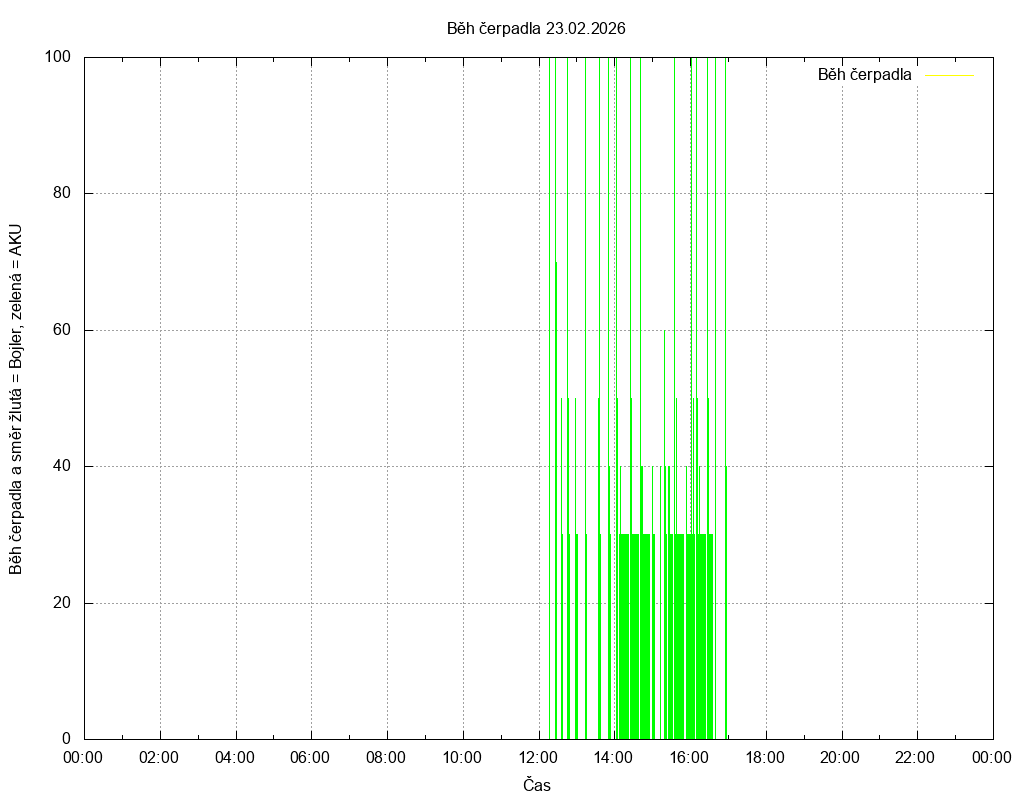 Beh cerpadla ze dne 23.02.2026