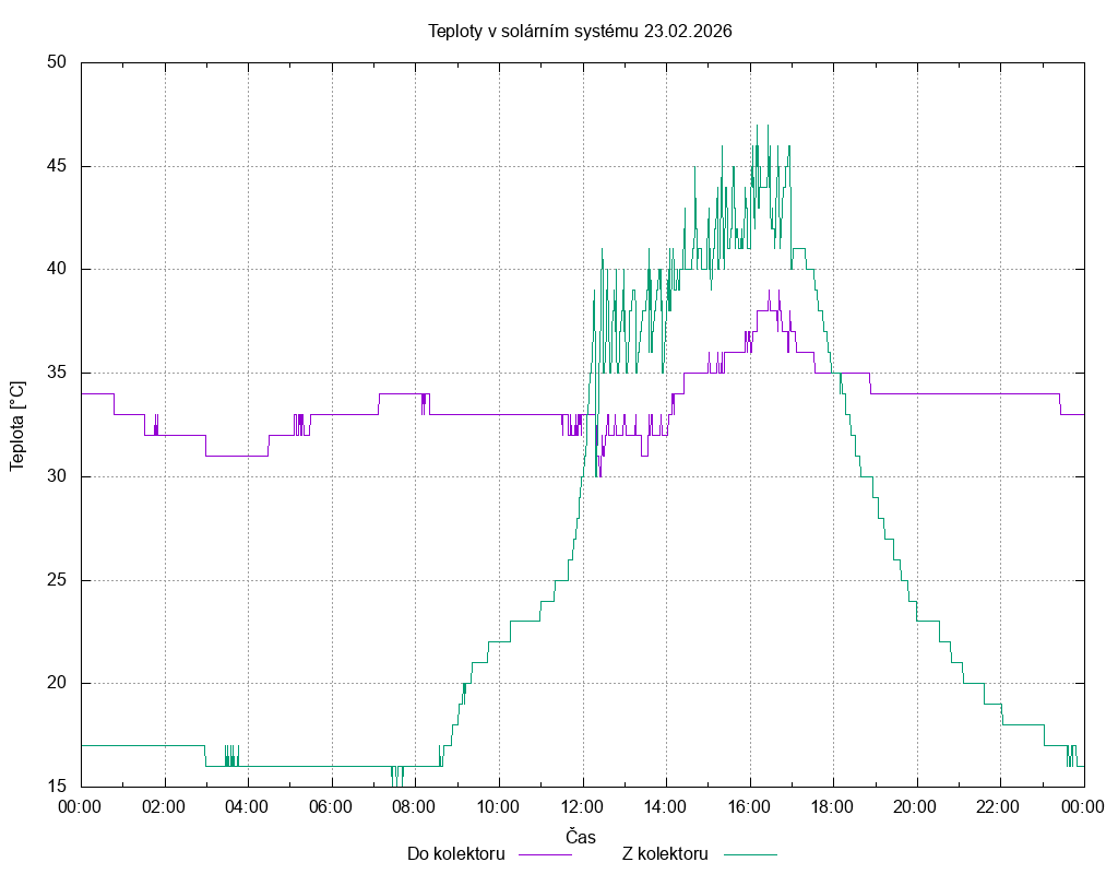 Teploty ze dne 23.02.2026