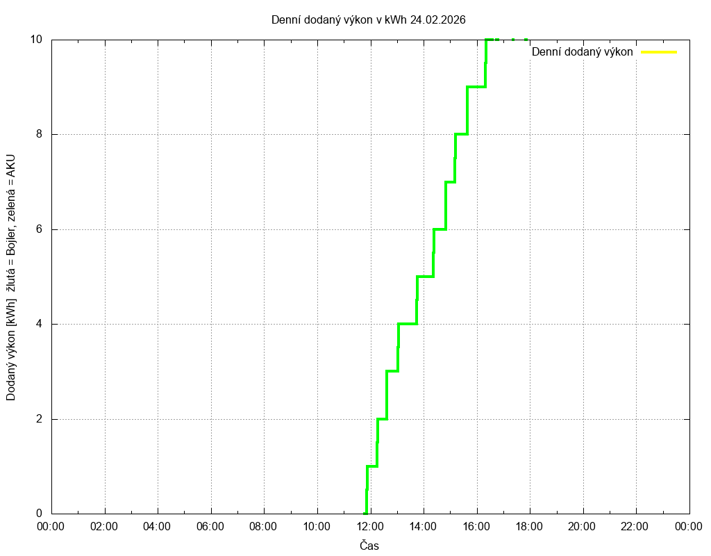 Dodana energie ze dne 24.02.2026
