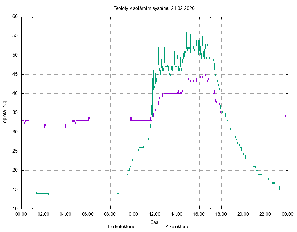 Teploty ze dne 24.02.2026