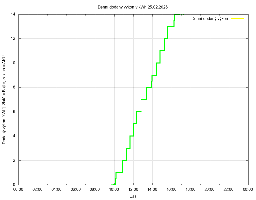 Dodana energie ze dne 25.02.2026