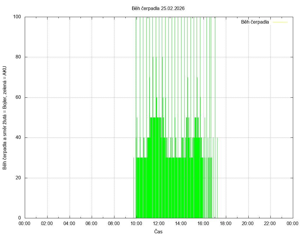 Beh cerpadla ze dne 25.02.2026