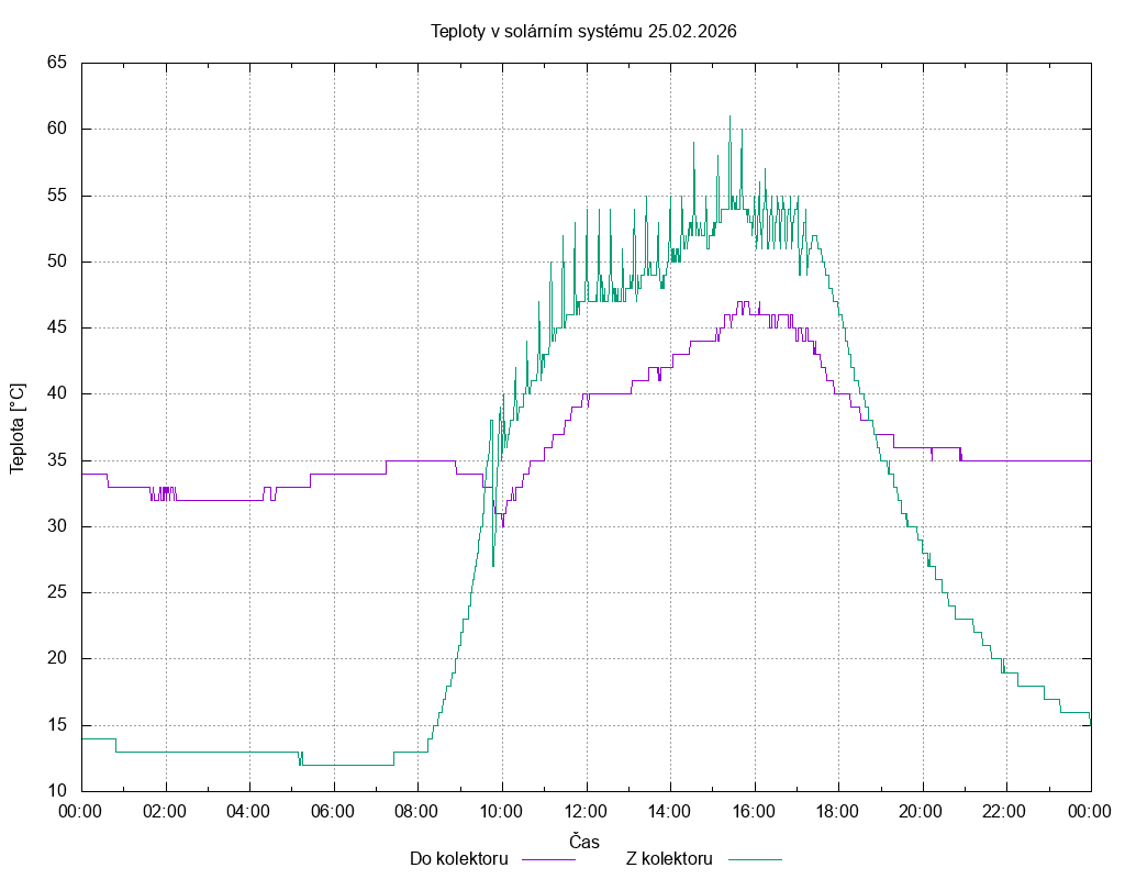 Teploty ze dne 25.02.2026