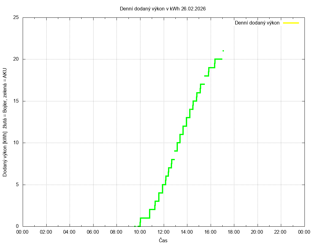 Dodana energie ze dne 26.02.2026
