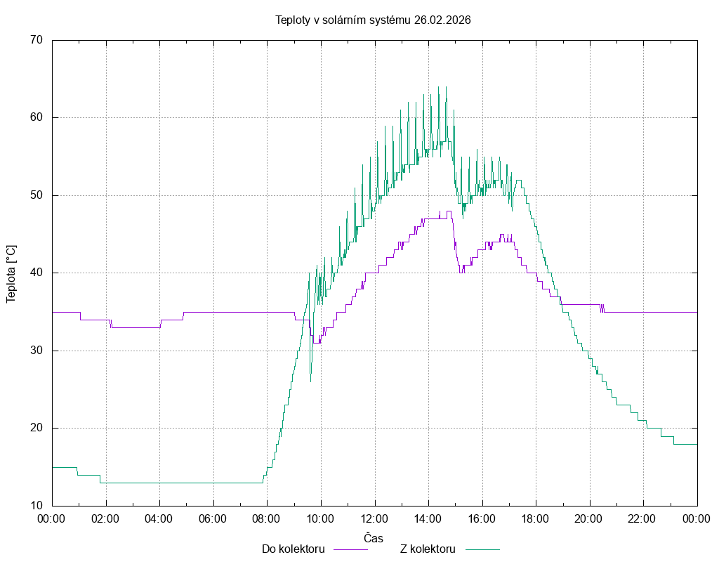 Teploty ze dne 26.02.2026