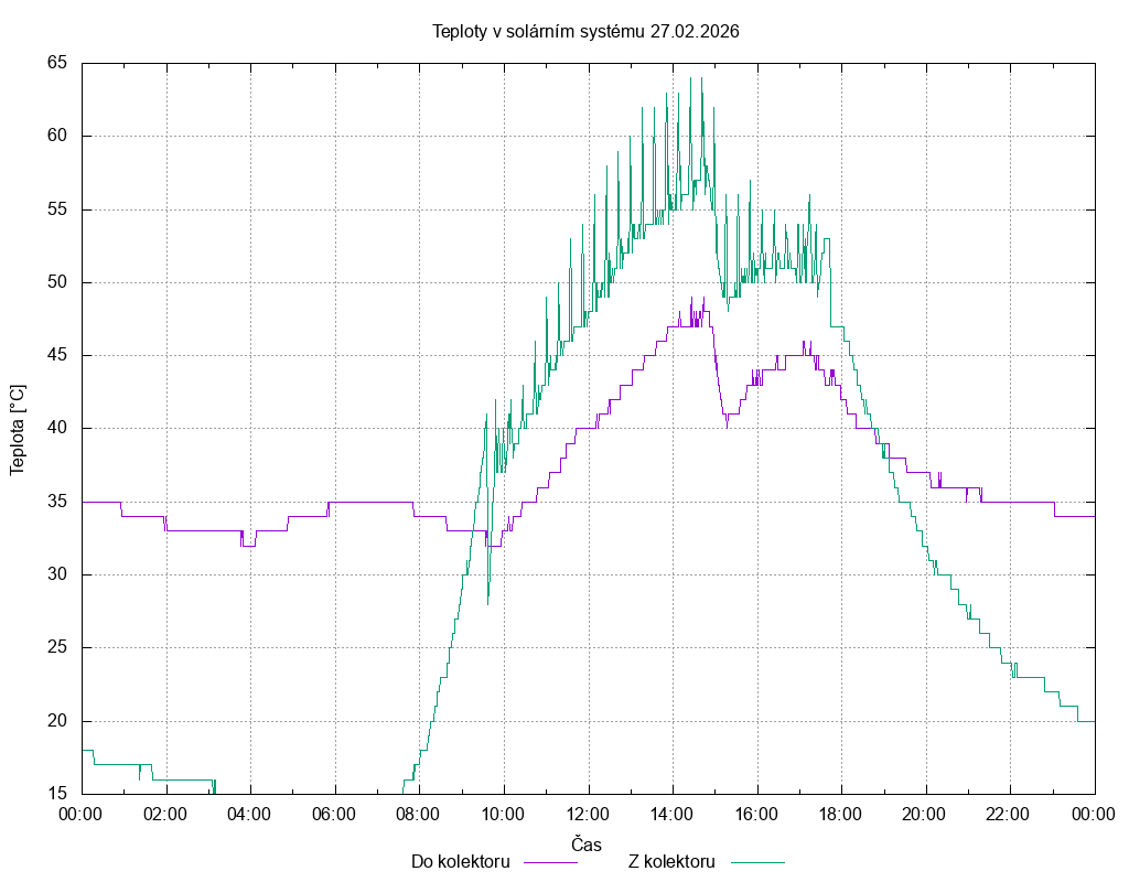 Teploty ze dne 27.02.2026
