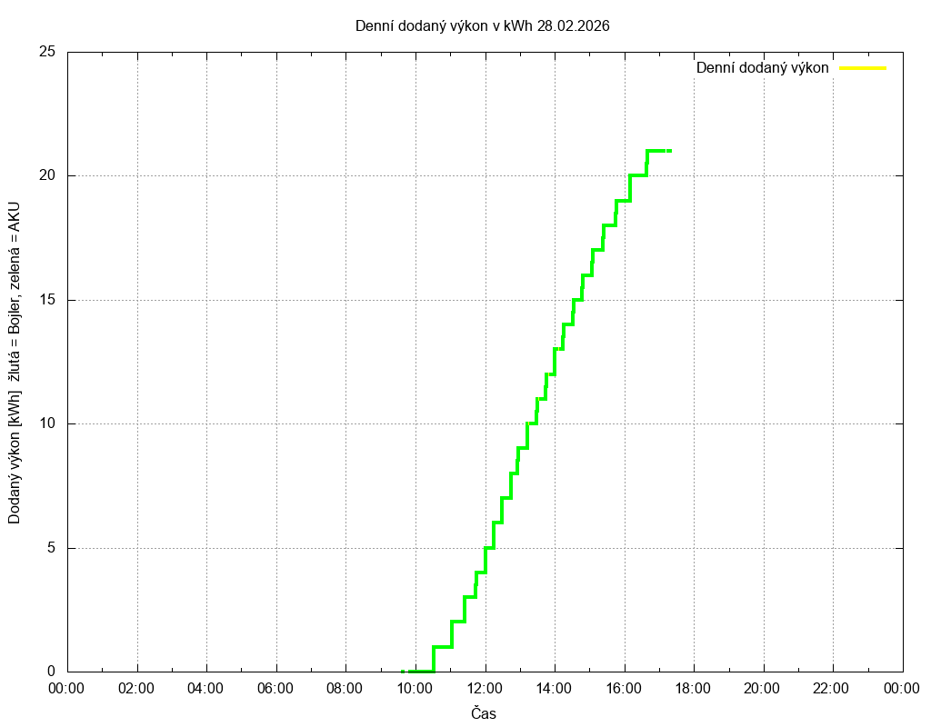 Dodana energie ze dne 28.02.2026