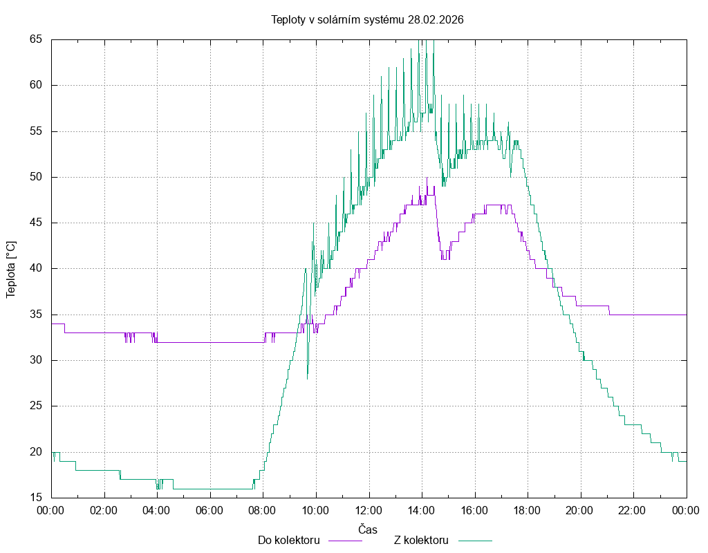 Teploty ze dne 28.02.2026