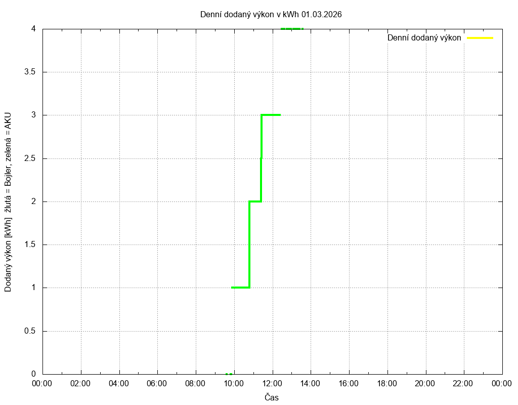 Dodana energie ze dne 01.03.2026
