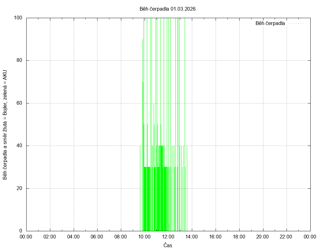 Beh cerpadla ze dne 01.03.2026