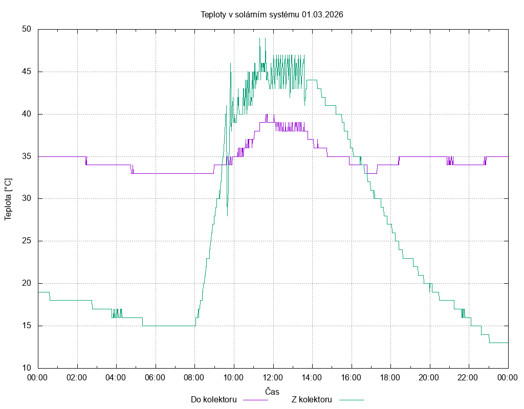 Teploty ze dne 01.03.2026