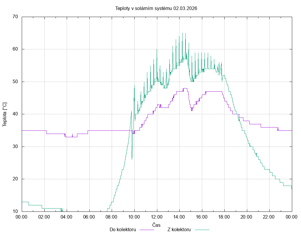 Teploty ze dne 02.03.2026