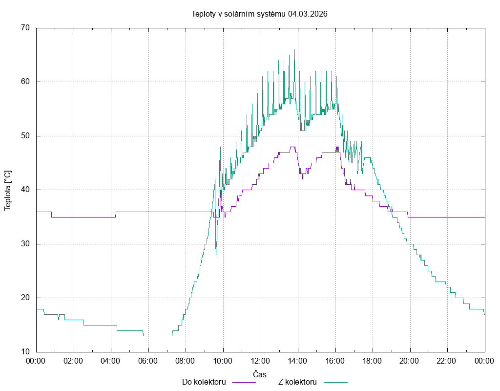 Teploty ze dne 04.03.2026