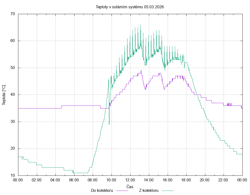 Teploty ze dne 05.03.2026