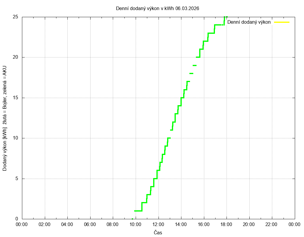 Dodana energie ze dne 06.03.2026