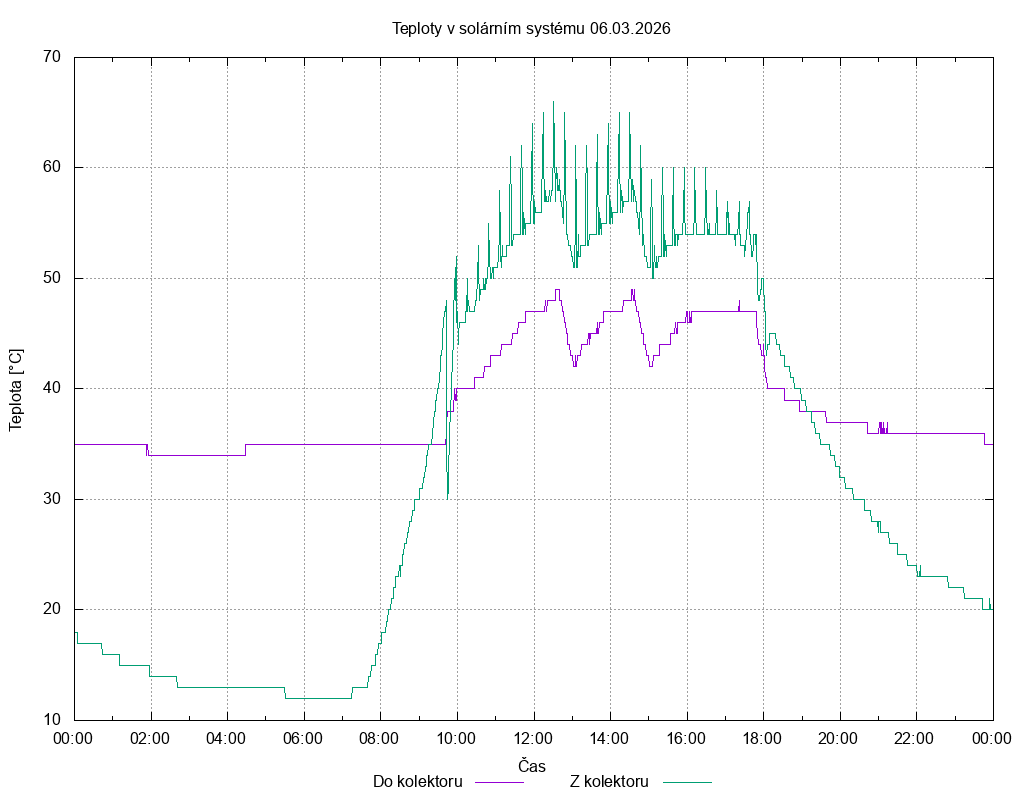 Teploty ze dne 06.03.2026