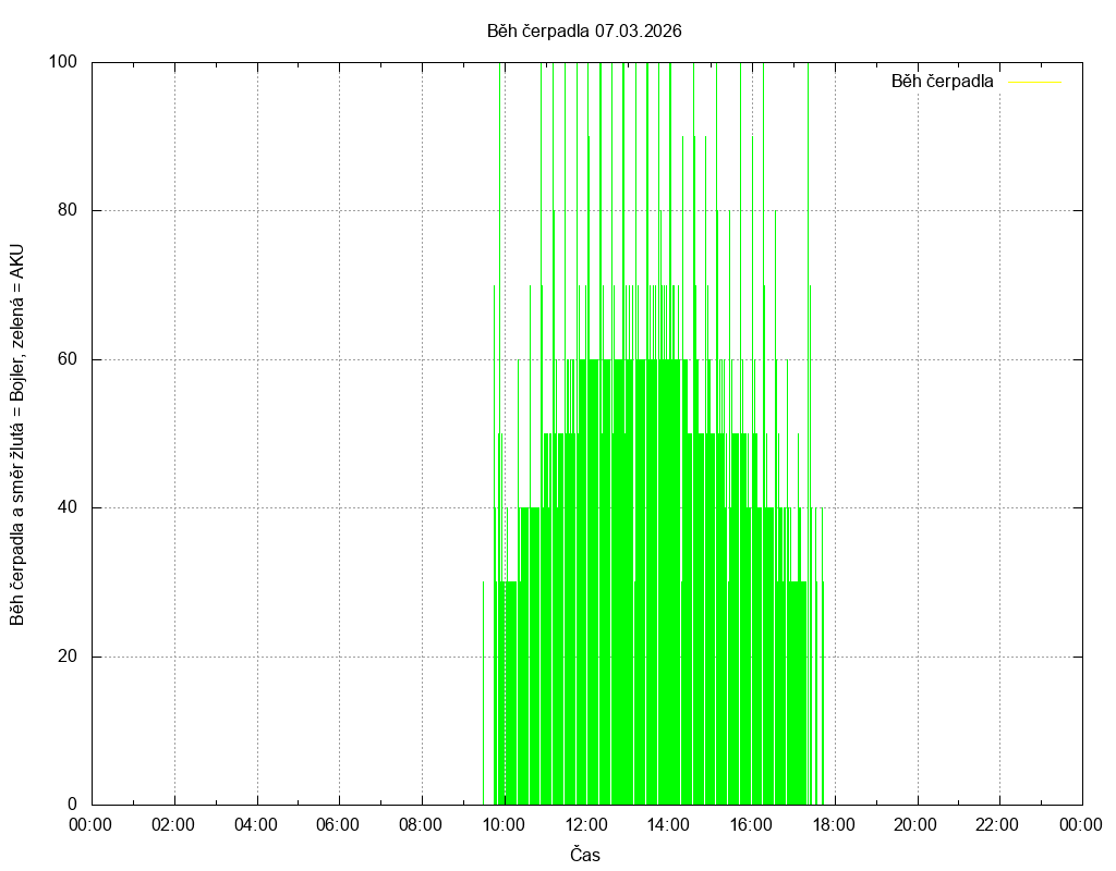 Beh cerpadla ze dne 07.03.2026