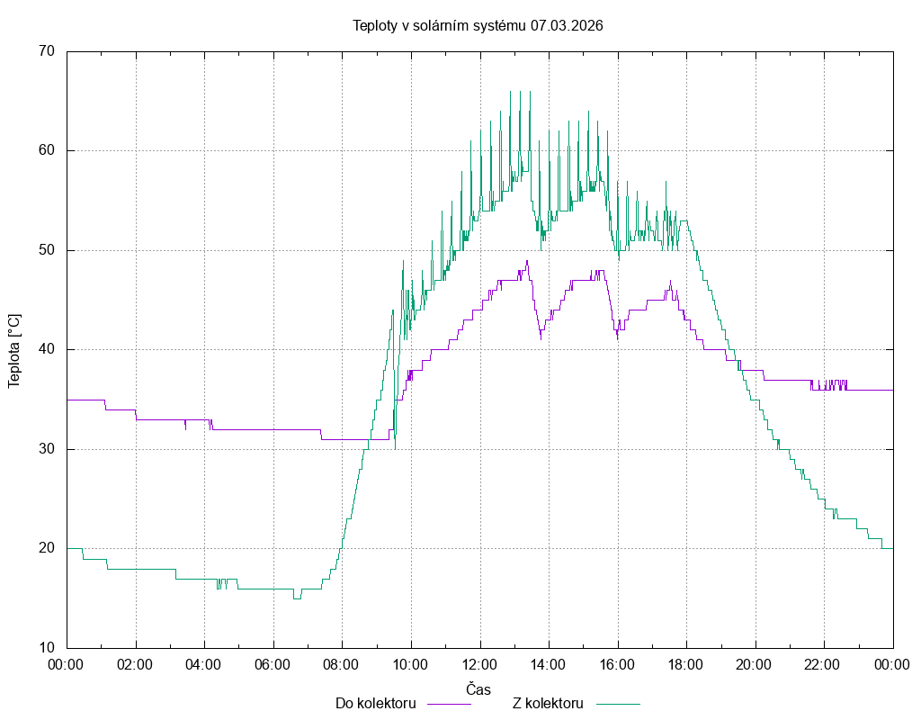 Teploty ze dne 07.03.2026