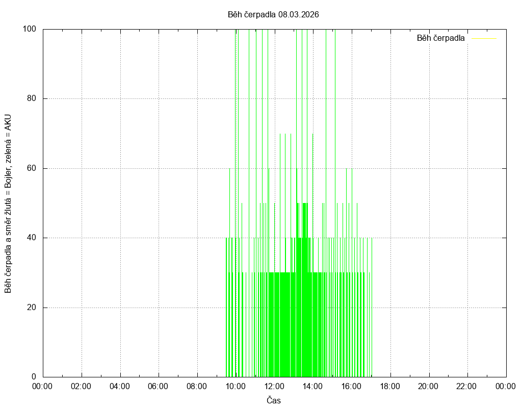 Beh cerpadla ze dne 08.03.2026