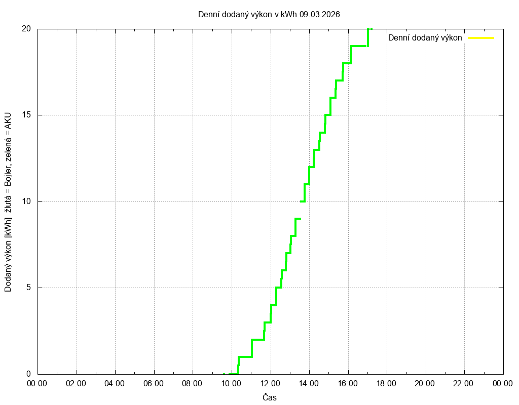 Dodana energie ze dne 09.03.2026