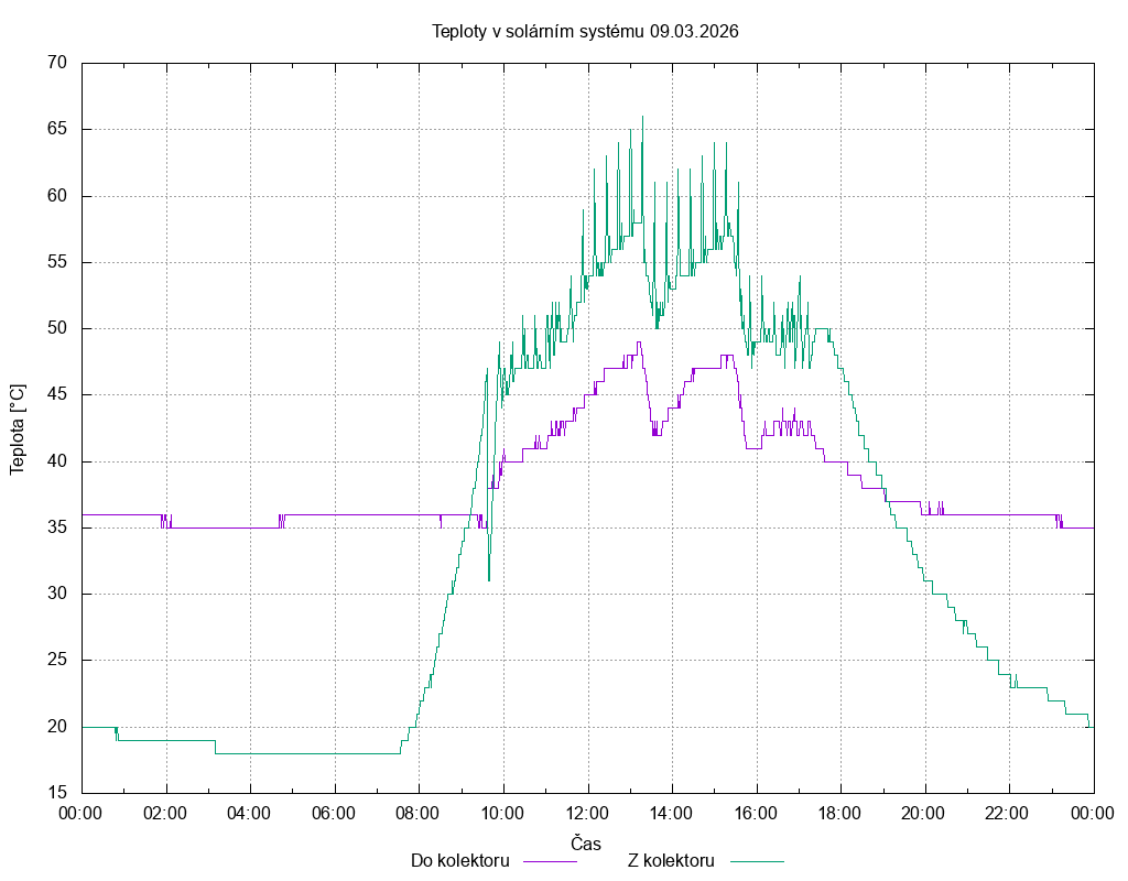 Teploty ze dne 09.03.2026